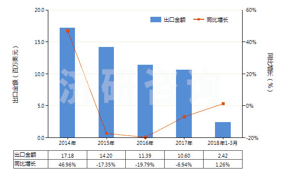 2014-2018年3月中國矩形大理石及石灰華(用鋸或其他方法切割成矩形)(HS25151200)出口總額及增速統(tǒng)計 2014-2018年3月中國矩形大理石及石灰華(用鋸或其他方法切割成矩形)(HS25151200)出口總額及增速統(tǒng)計
